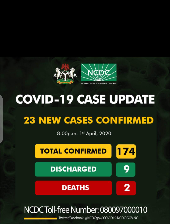NCDC records 23 new cases of coronavirus