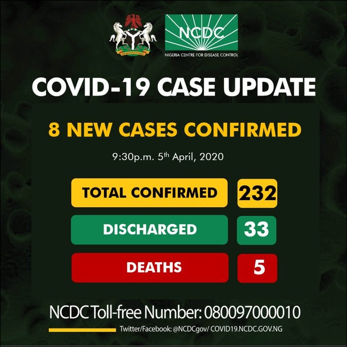 Nigeria confirms 8 new coronavirus cases, total now 232