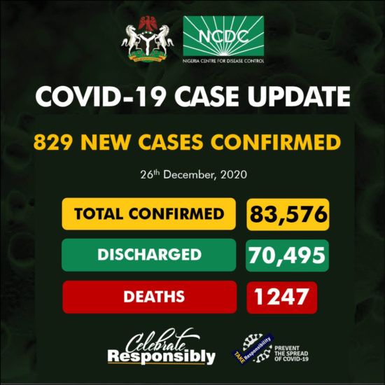 Nigeria records 829 new cases of COVID-19 on 24th of December